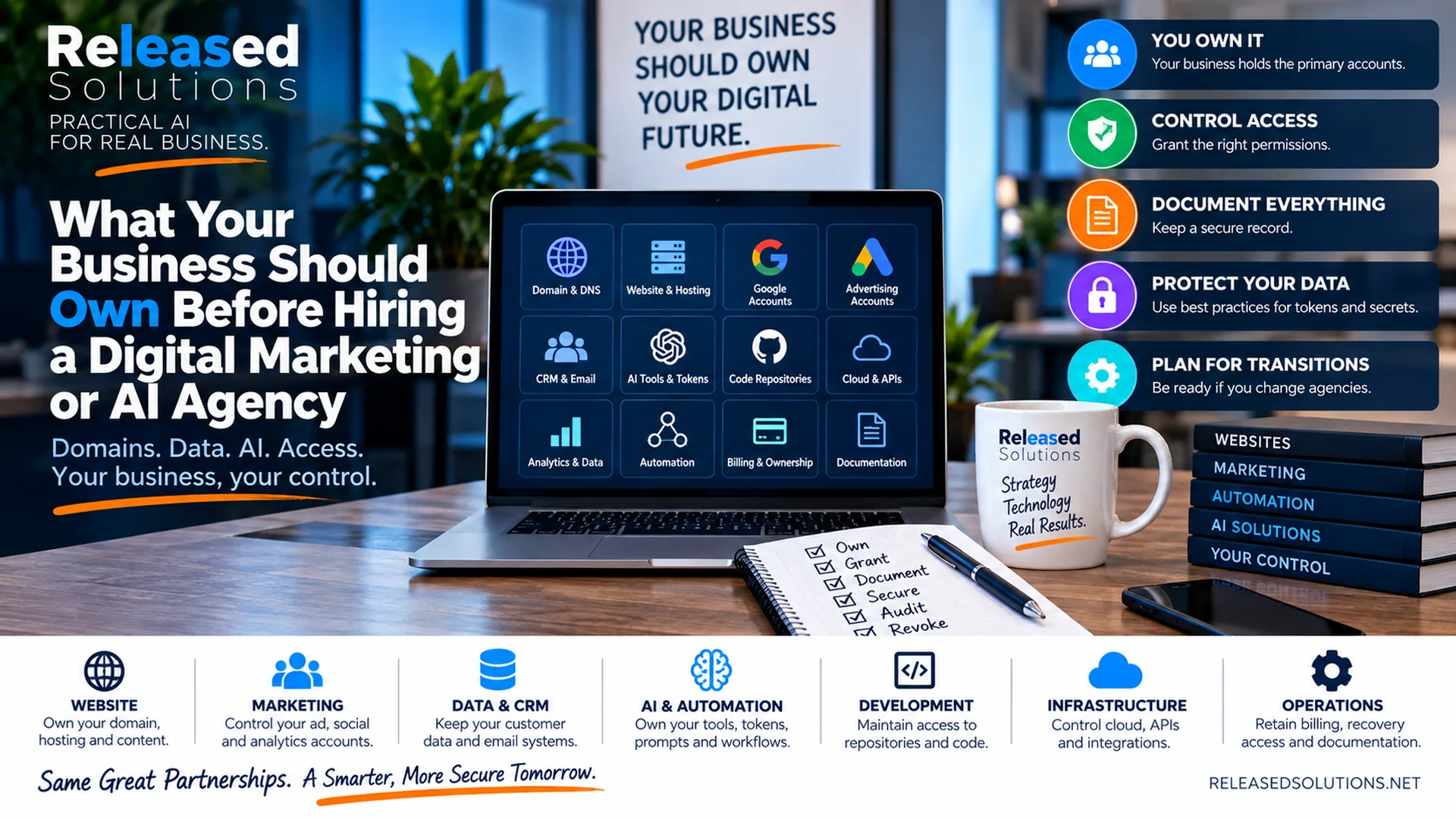 Business-owned digital infrastructure dashboard showing website, marketing, CRM, AI, repositories, cloud, automation and documentation controls Business-owned digital infrastructure dashboard showing website, marketing, CRM, AI, repositories, cloud, automation and documentation controls