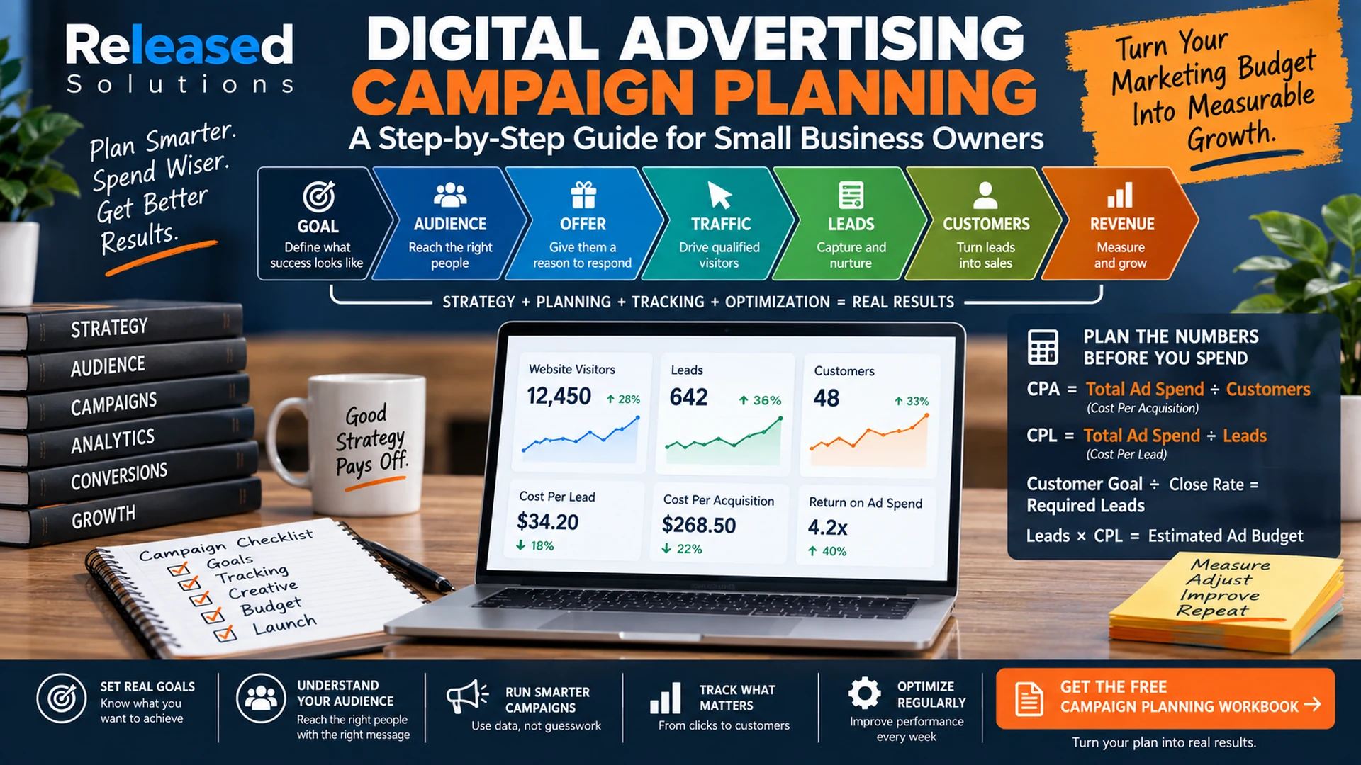 Digital advertising campaign planning infographic showing goals, audience, traffic, leads, customers, revenue, CPA formulas and campaign KPIs Digital advertising campaign planning infographic showing goals, audience, traffic, leads, customers, revenue, CPA formulas and campaign KPIs