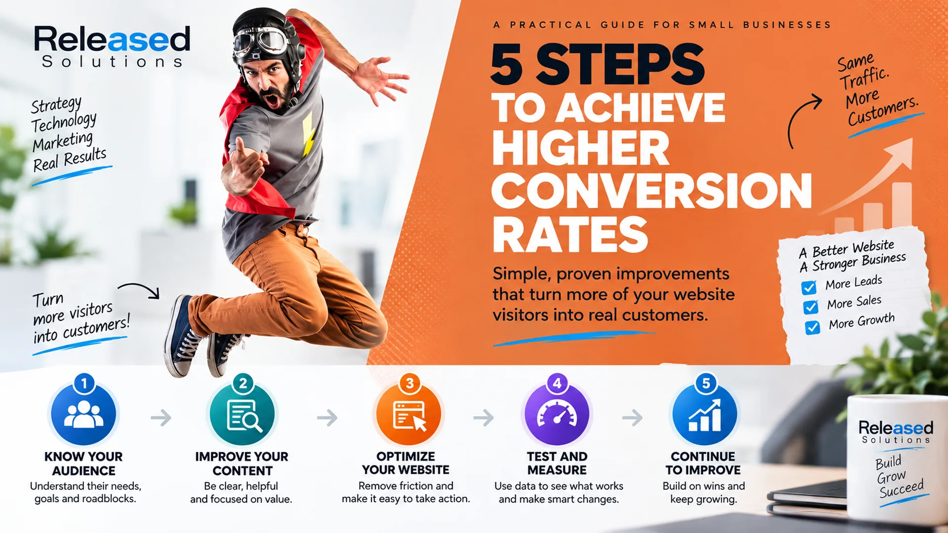 Modern Released Solutions graphic showing five steps to improve website conversion rates while preserving the energetic orange visual concept of the original article Modern Released Solutions graphic showing five steps to improve website conversion rates while preserving the energetic orange visual concept of the original article