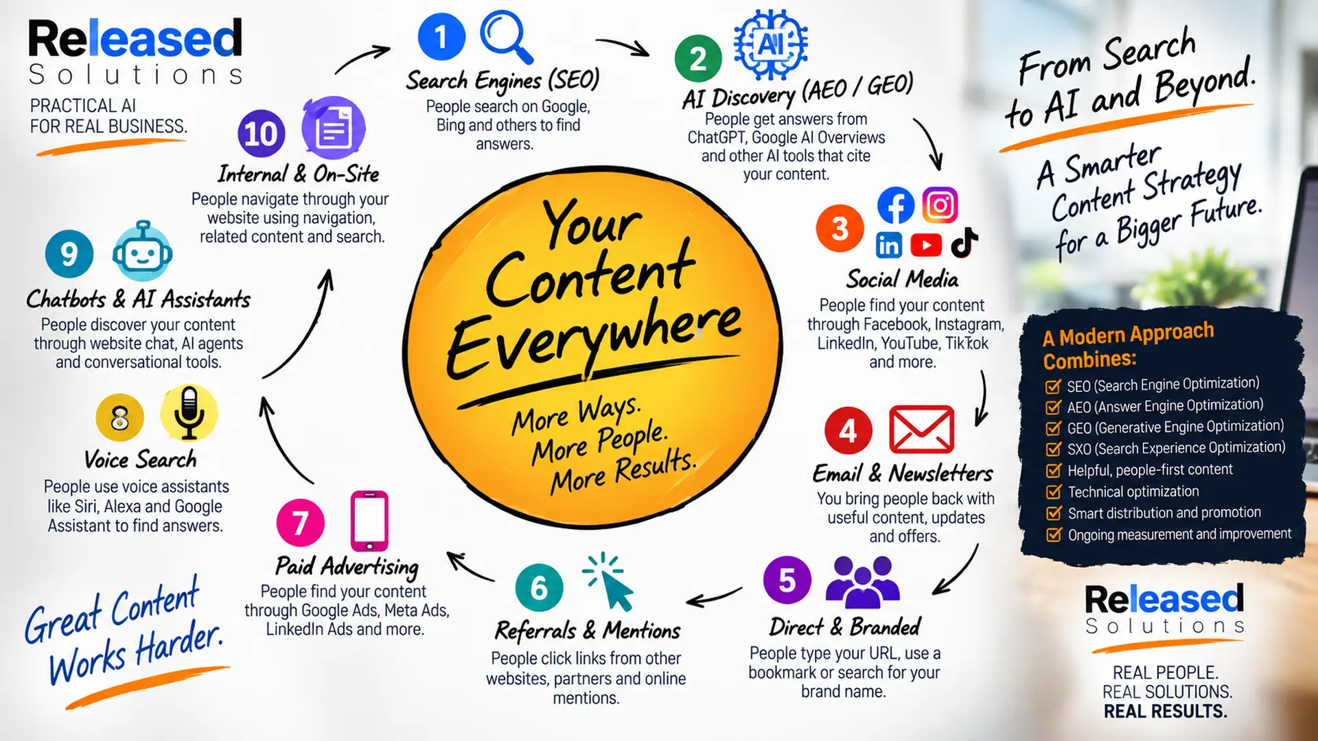 Released Solutions content discovery infographic showing SEO, AI discovery, social, email, referrals, paid media, voice, chatbots and on-site discovery