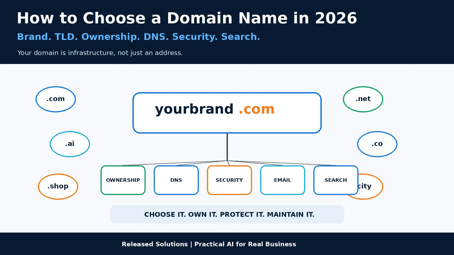 Domain name strategy for small business showing brand, TLD, ownership, DNS, security and search as connected parts of a digital asset