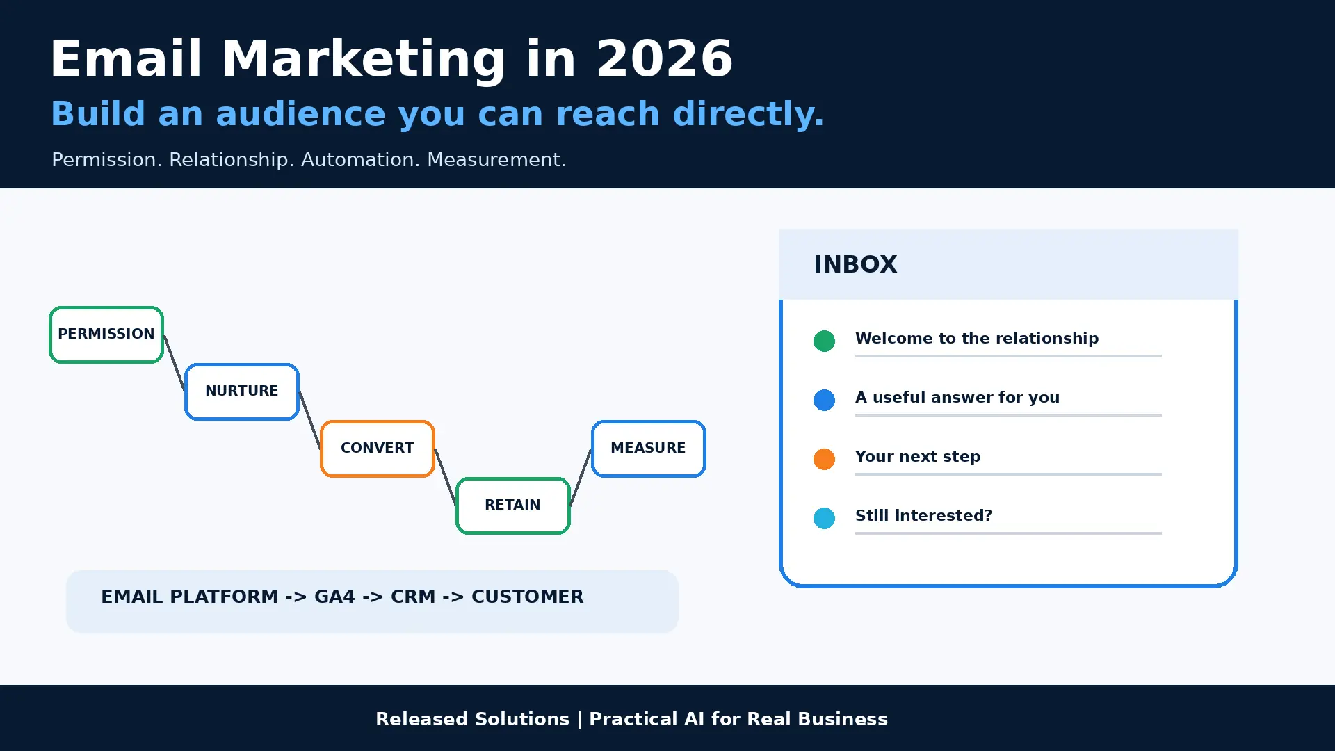 Email marketing for small business connecting permission, audience ownership, automation, conversion, retention and measurement
