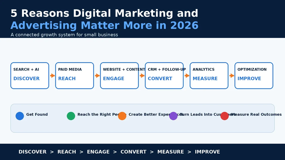 5 Reasons Digital Marketing and Advertising Matter More in 2026