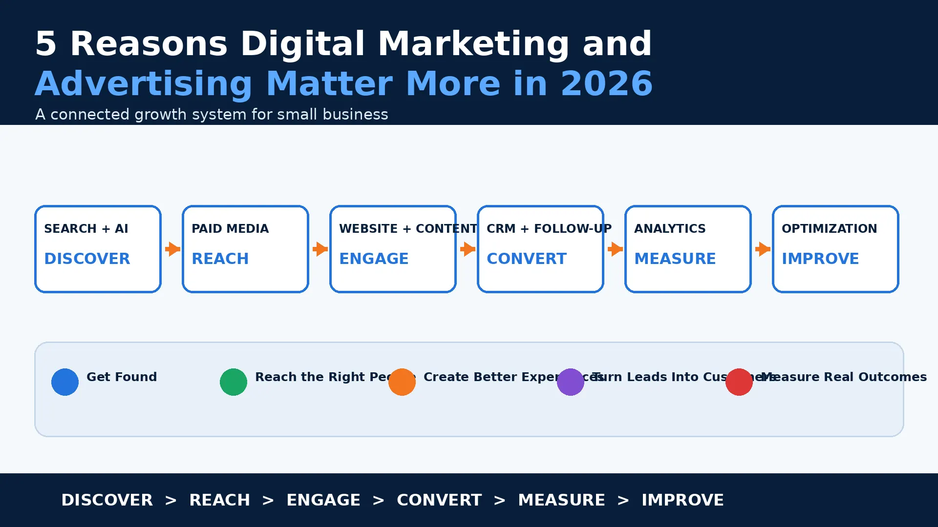 Digital marketing in 2026 connecting search, AI discovery, advertising, websites, CRM, automation and measurable customer outcomes