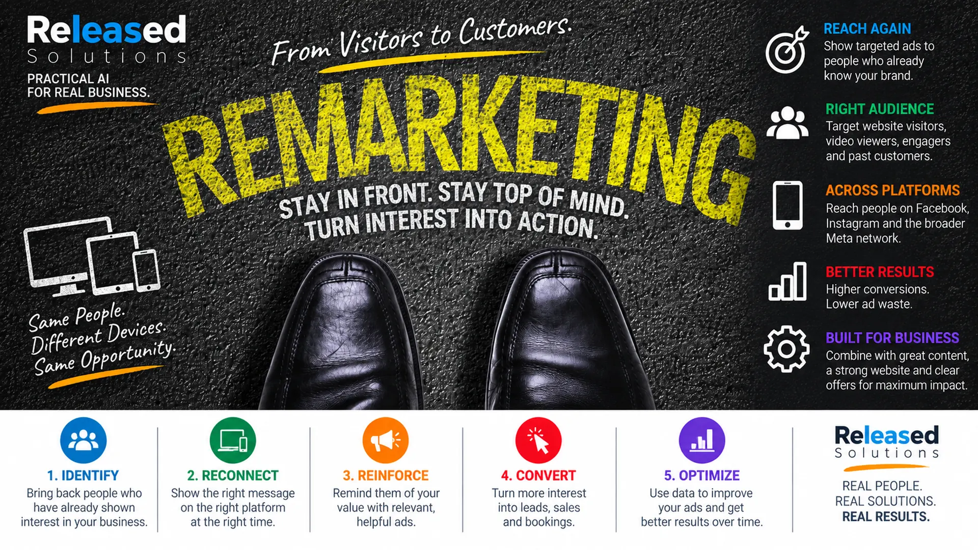 Meta remarketing graphic showing the five-step retargeting framework Identify, Reconnect, Reinforce, Convert and Optimize
