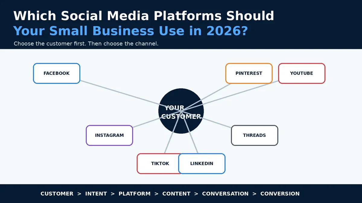 Which Social Media Platforms Should Your Small Business Use in 2026?