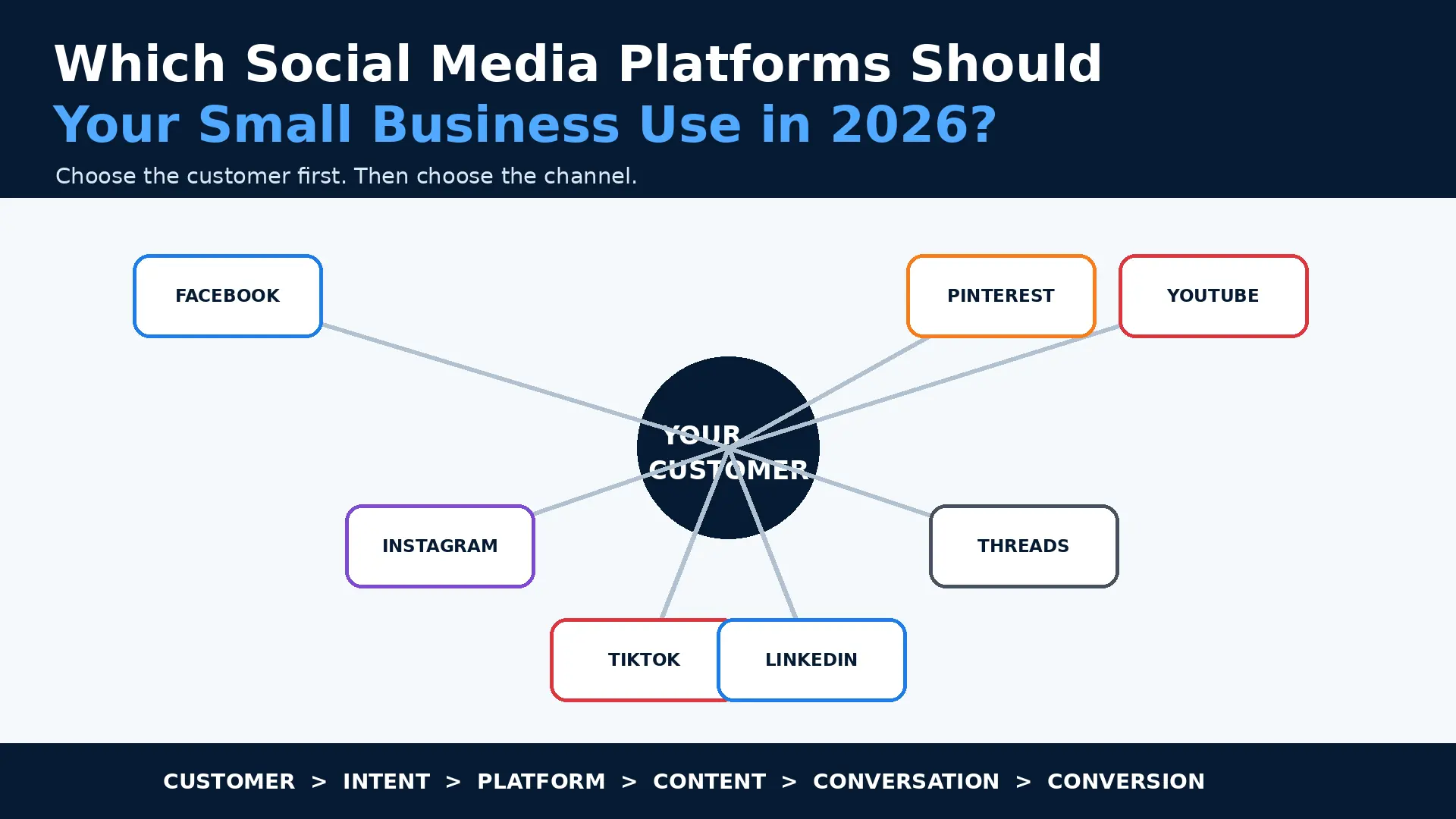 Social media platform strategy for small business connecting Facebook, Instagram, TikTok, LinkedIn, Threads, YouTube and Pinterest to different customer journeys